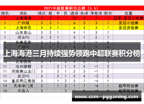 上海海港三月持续强势领跑中超联赛积分榜 上海海港三月持续强势领跑中超联赛积分榜